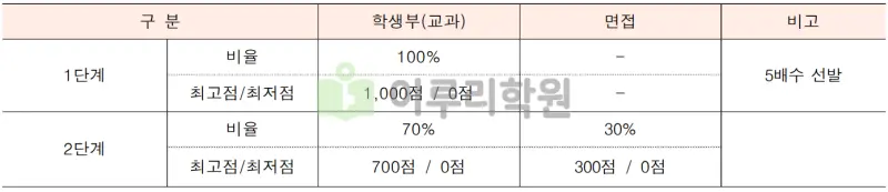 출처 : 2024학년도 명지대학교 신입학생 입학전형 시행계획
