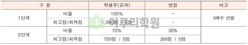 출처 : 2024학년도 명지대학교 신입학생 입학전형 시행계획