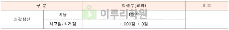 출처 : 2024학년도 명지대학교 신입학생 입학전형 시행계획