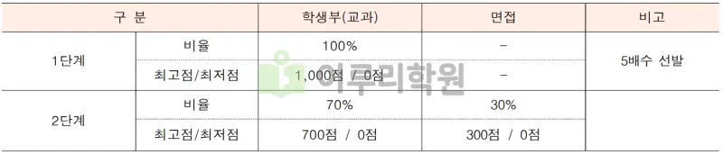 출처 : 2024학년도 명지대학교 신입학생 입학전형 시행계획