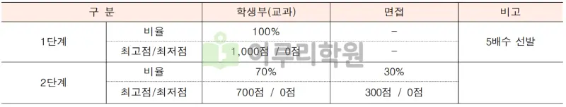 출처 : 2024학년도 명지대학교 신입학생 입학전형 시행계획