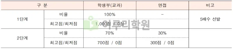 출처 : 2024학년도 명지대학교 신입학생 입학전형 시행계획