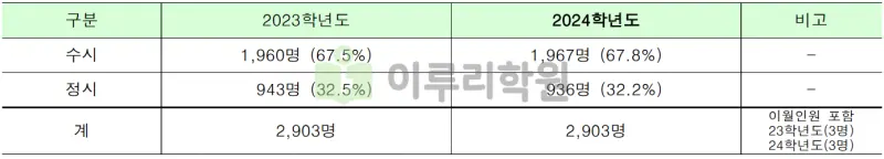 출처 : 2024학년도 명지대학교 신입학생 입학전형 시행계획