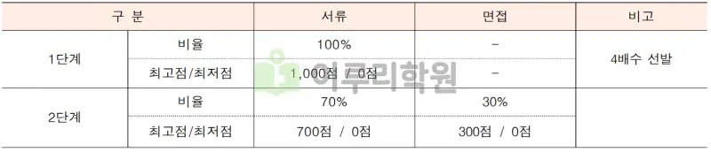 출처 : 2024학년도 명지대학교 신입학생 입학전형 시행계획