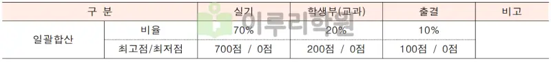 출처 : 2024학년도 명지대학교 신입학생 입학전형 시행계획