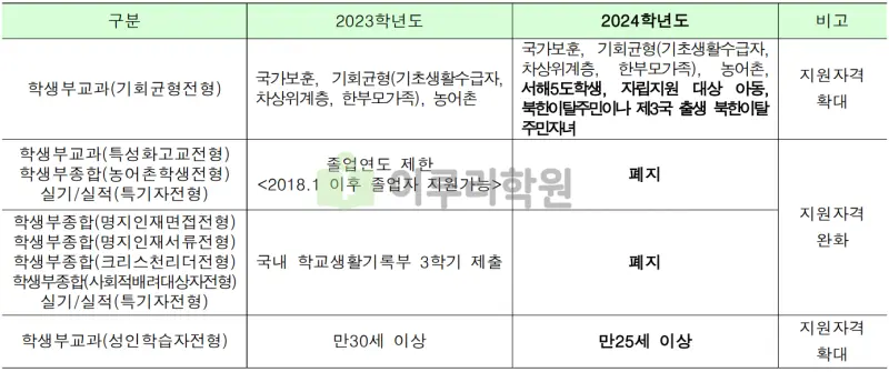 출처 : 2024학년도 명지대학교 신입학생 입학전형 시행계획