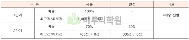 출처 : 2024학년도 명지대학교 신입학생 입학전형 시행계획