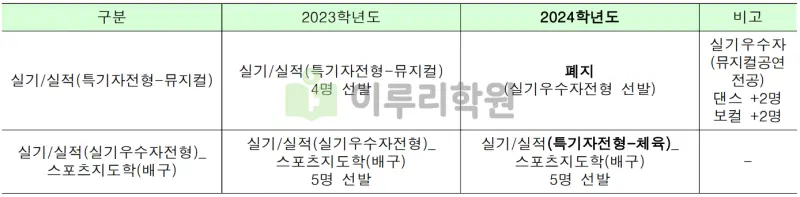 출처 : 2024학년도 명지대학교 신입학생 입학전형 시행계획
