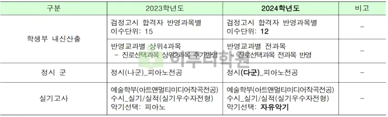 출처 : 2024학년도 명지대학교 신입학생 입학전형 시행계획