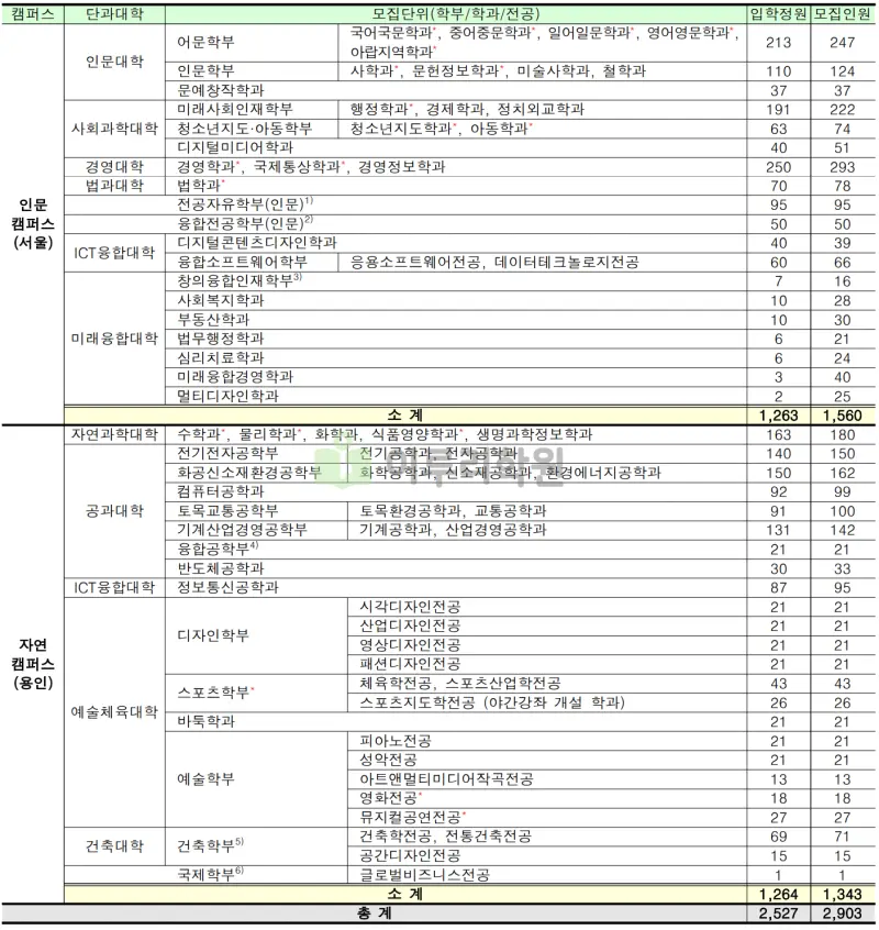 출처 : 2024학년도 명지대학교 신입학생 입학전형 시행계획