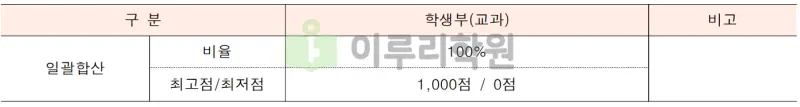 출처 : 2024학년도 명지대학교 신입학생 입학전형 시행계획