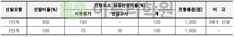 출처 : 2024학년도 상명대학교 신입학생 입학전형 시행계획