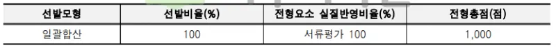 출처 : 2024학년도 상명대학교 신입학생 입학전형 시행계획