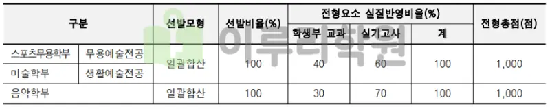 출처 : 2024학년도 상명대학교 신입학생 입학전형 시행계획