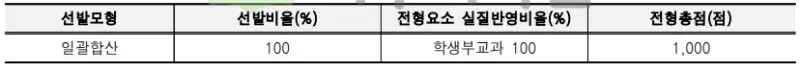 출처 : 2024학년도 상명대학교 신입학생 입학전형 시행계획