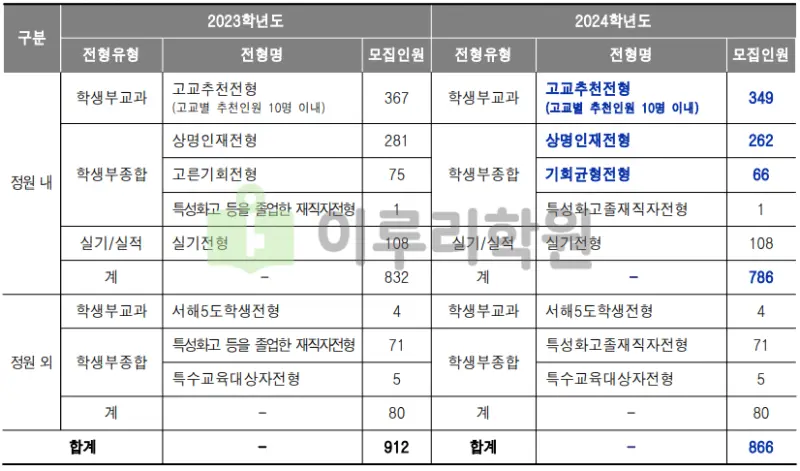 출처 : 2024학년도 상명대학교 신입학생 입학전형 시행계획