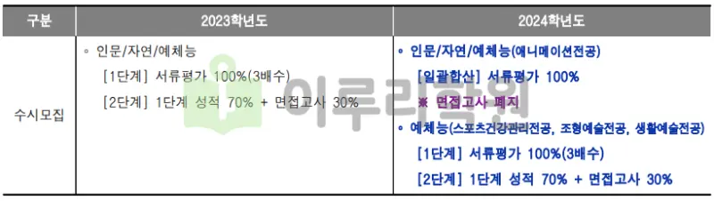 출처 : 2024학년도 상명대학교 신입학생 입학전형 시행계획