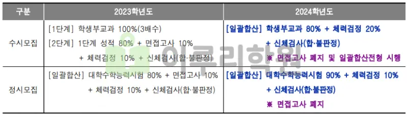 출처 : 2024학년도 상명대학교 신입학생 입학전형 시행계획