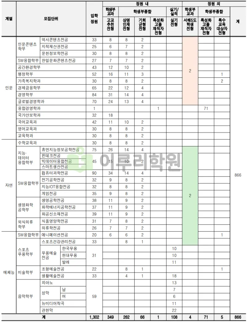 출처 : 2024학년도 상명대학교 신입학생 입학전형 시행계획