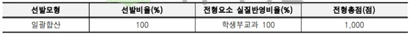출처 : 2024학년도 상명대학교 신입학생 입학전형 시행계획