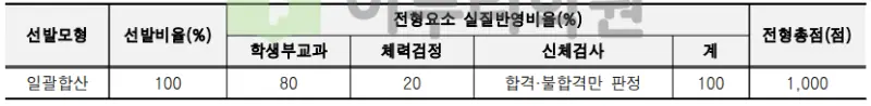출처 : 2024학년도 상명대학교 신입학생 입학전형 시행계획