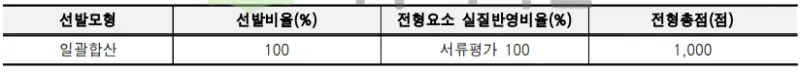 출처 : 2024학년도 상명대학교 신입학생 입학전형 시행계획