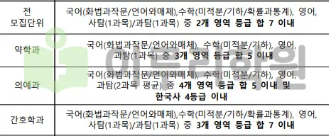 출처 : 2024학년도 가톨릭대학교 신입학생 입학전형 시행계획