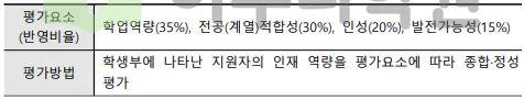 출처 : 2024학년도 가톨릭대학교 신입학생 입학전형 시행계획