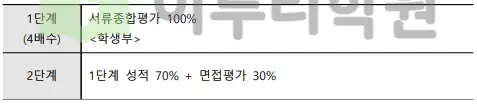 출처 : 2024학년도 가톨릭대학교 신입학생 입학전형 시행계획