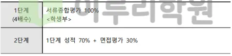 출처 : 2024학년도 가톨릭대학교 신입학생 입학전형 시행계획