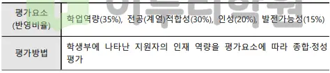 출처 : 2024학년도 가톨릭대학교 신입학생 입학전형 시행계획
