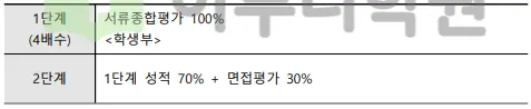 출처 : 2024학년도 가톨릭대학교 신입학생 입학전형 시행계획
