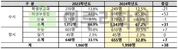 출처 : 2024학년도 가톨릭대학교 신입학생 입학전형 시행계획