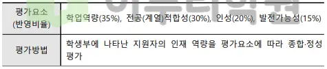 출처 : 2024학년도 가톨릭대학교 신입학생 입학전형 시행계획