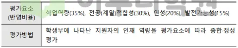 출처 : 2024학년도 가톨릭대학교 신입학생 입학전형 시행계획