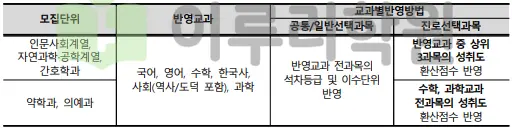 출처 : 2024학년도 가톨릭대학교 신입학생 입학전형 시행계획