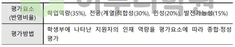 출처 : 2024학년도 가톨릭대학교 신입학생 입학전형 시행계획