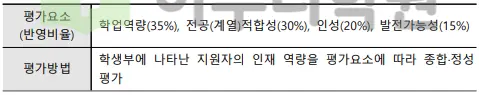 출처 : 2024학년도 가톨릭대학교 신입학생 입학전형 시행계획