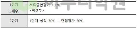 출처 : 2024학년도 가톨릭대학교 신입학생 입학전형 시행계획