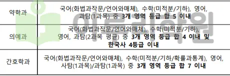 출처 : 2024학년도 가톨릭대학교 신입학생 입학전형 시행계획