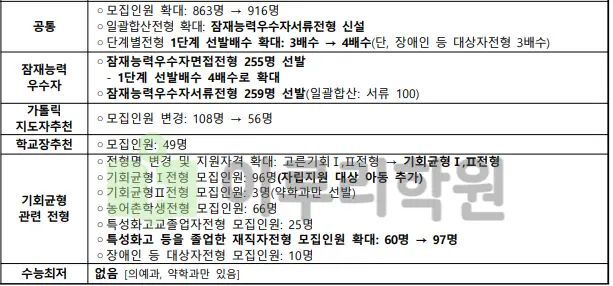 출처 : 2024학년도 가톨릭대학교 신입학생 입학전형 시행계획