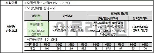출처 : 2024학년도 가톨릭대학교 신입학생 입학전형 시행계획