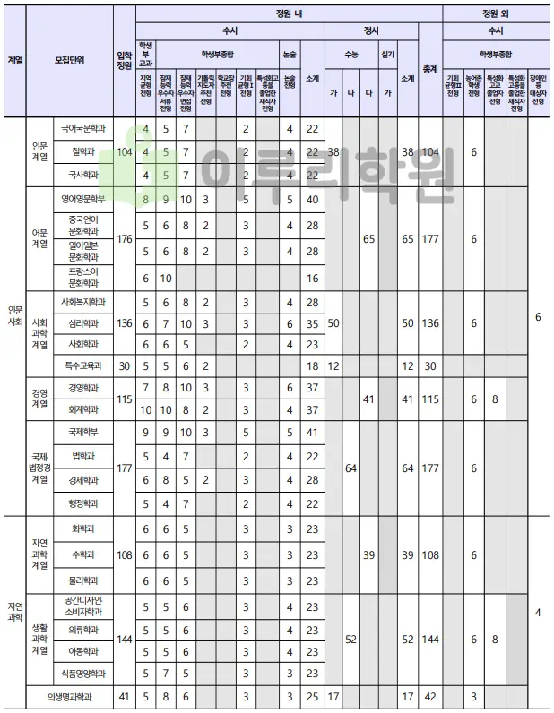 출처 : 2024학년도 가톨릭대학교 신입학생 입학전형 시행계획