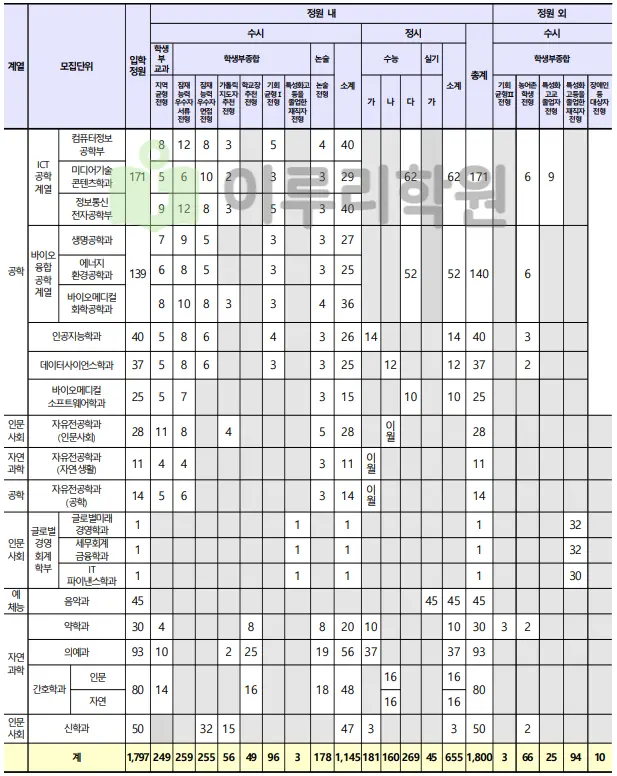 출처 : 2024학년도 가톨릭대학교 신입학생 입학전형 시행계획