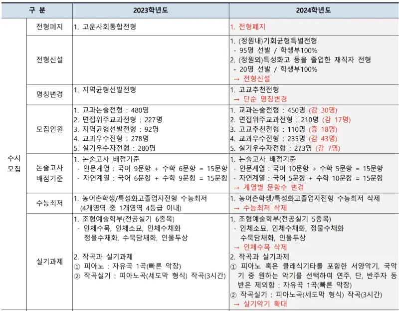 출처 : 2024학년도 수원대학교 신입학생 입학전형 시행계획
