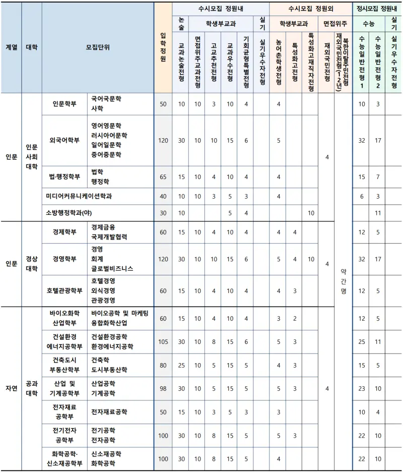 출처 : 2024학년도 수원대학교 신입학생 입학전형 시행계획