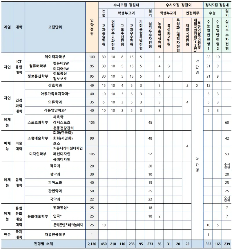 출처 : 2024학년도 수원대학교 신입학생 입학전형 시행계획