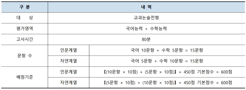 출처 : 2024학년도 수원대학교 신입학생 입학전형 시행계획