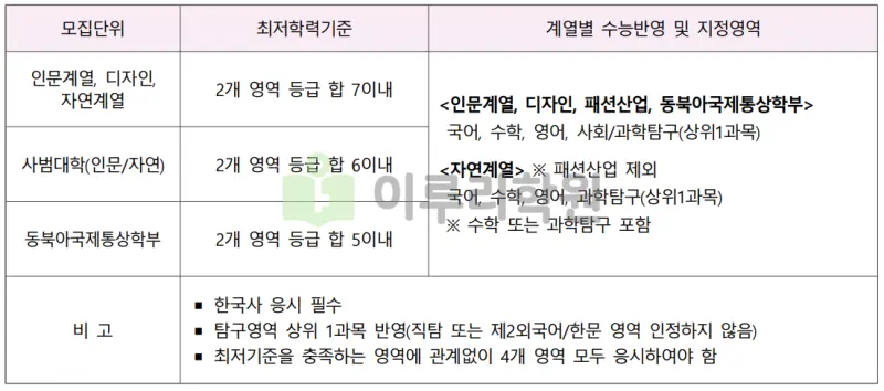 출처 : 2024학년도 인천대학교 신입학생 입학전형 시행계획
