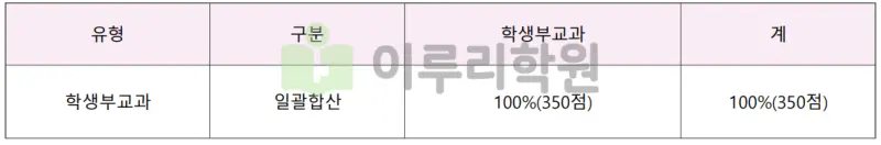 출처 : 2024학년도 인천대학교 신입학생 입학전형 시행계획